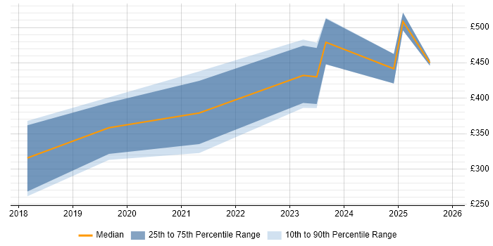Contractor daily rate distribution trend for jobs in Scotland citing Adobe XD