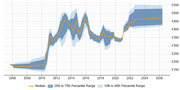 Contractor daily rate distribution trend for jobs in Scotland citing Advertising