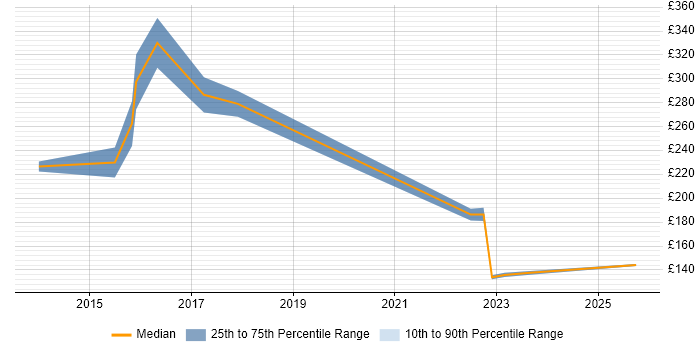 Contractor daily rate distribution trend for jobs in Scotland citing Aerial Photography