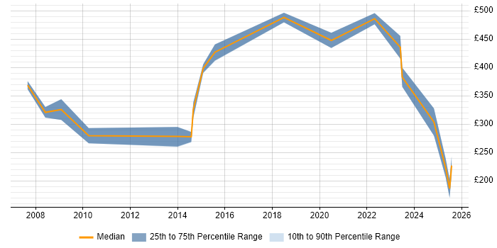 Contractor daily rate distribution trend for jobs in Scotland citing Aerospace