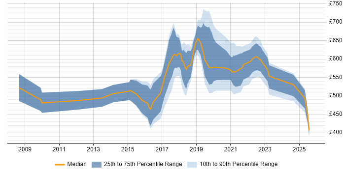 Contractor daily rate distribution trend for Agile Coach job vacancies in Scotland