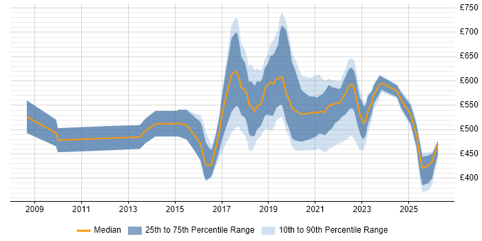 Contractor daily rate distribution trend for jobs in Scotland citing Agile Coaching