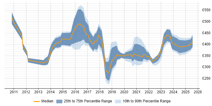 Contractor daily rate distribution trend for jobs in Scotland citing Agile Project Management Contractor daily rate distribution trend for jobs in Scotland citing Agile Project Management