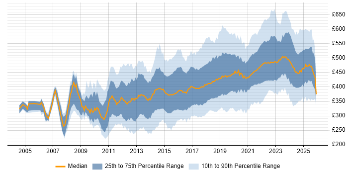 Contractor daily rate distribution trend for jobs in Scotland citing Agile