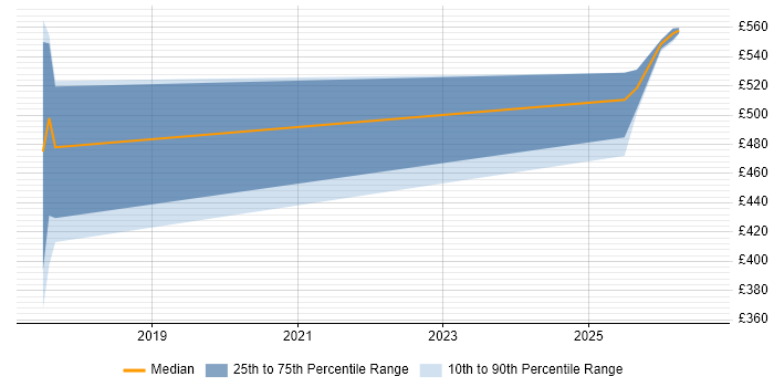 Contractor daily rate distribution trend for jobs in Scotland citing AI Model Optimisation