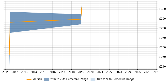 Contractor daily rate distribution trend for jobs in Scotland citing Alcatel-Lucent