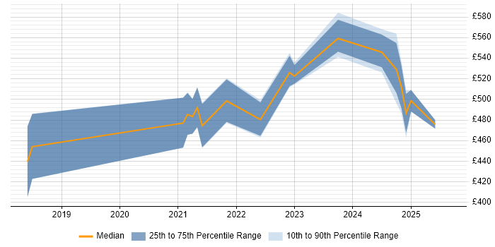 Contractor daily rate distribution trend for jobs in Scotland citing Amazon Athena Contractor daily rate distribution trend for jobs in Scotland citing Amazon Athena