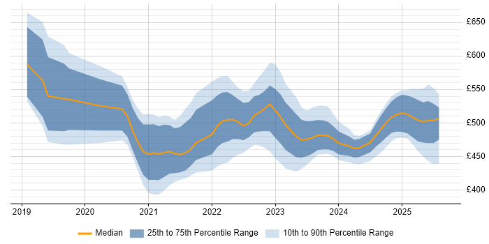 Contractor daily rate distribution trend for jobs in Scotland citing Amazon Aurora