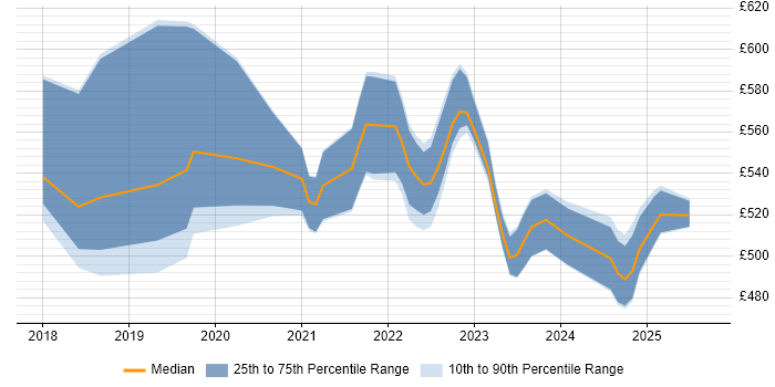 Contractor daily rate distribution trend for jobs in Scotland citing Amazon ECS