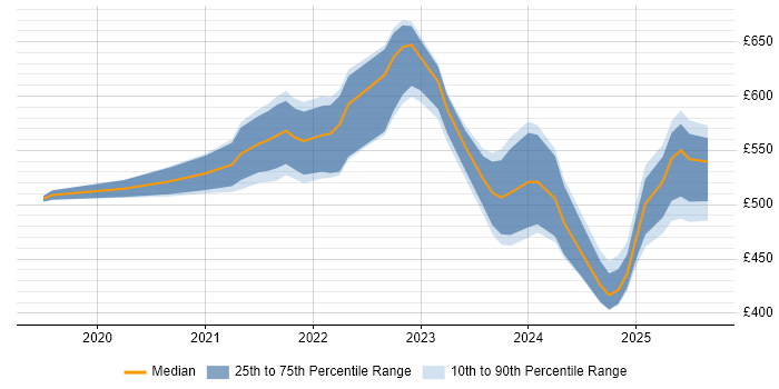 Contractor daily rate distribution trend for jobs in Scotland citing Amazon EKS