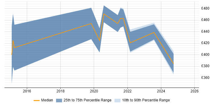 Contractor daily rate distribution trend for jobs in Scotland citing Amazon Kinesis