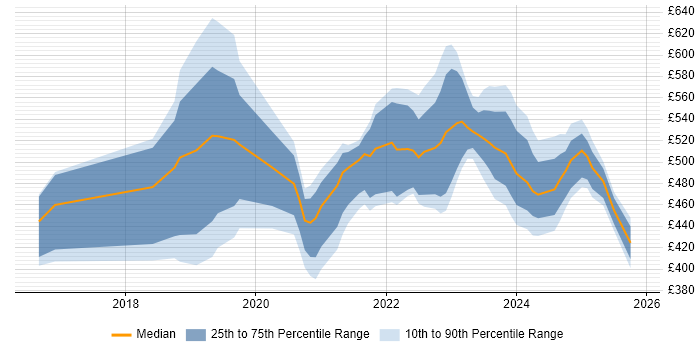 Contractor daily rate distribution trend for jobs in Scotland citing Amazon RDS
