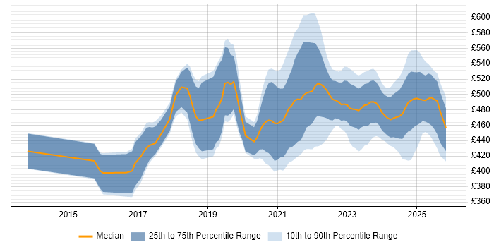Contractor daily rate distribution trend for jobs in Scotland citing Amazon S3