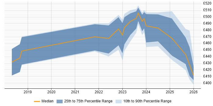 Contractor daily rate distribution trend for jobs in Scotland citing Amazon SageMaker