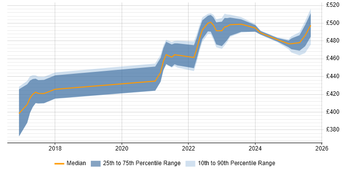 Contractor daily rate distribution trend for jobs in Scotland citing Amazon SQS