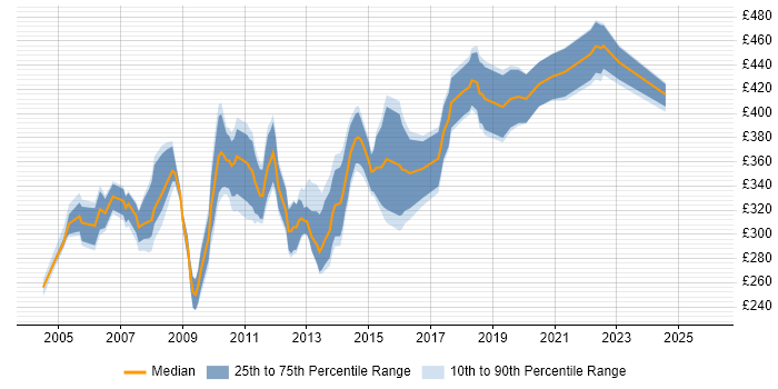 Contractor daily rate distribution trend for Analyst Developer job vacancies in Scotland