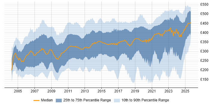 Contractor daily rate distribution trend for Analyst job vacancies in Scotland