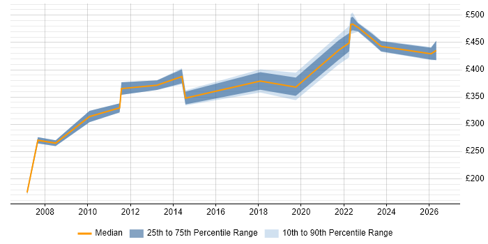 Contractor daily rate distribution trend for jobs in Scotland citing Analytical Modelling
