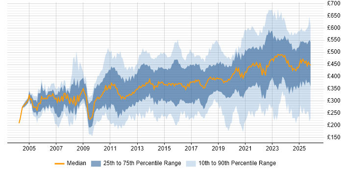 Contractor daily rate distribution trend for jobs in Scotland citing Analytical Skills
