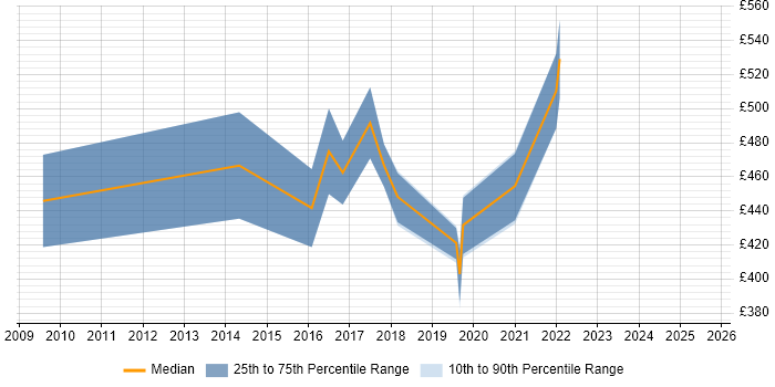 Contractor daily rate distribution trend for Analytics Consultant job vacancies in Scotland Contractor daily rate distribution trend for Analytics Consultant job vacancies in Scotland
