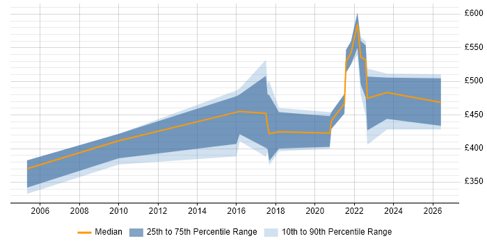 Contractor daily rate distribution trend for Analytics Developer job vacancies in Scotland