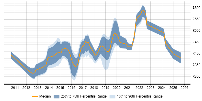 Contractor daily rate distribution trend for Android Developer job vacancies in Scotland