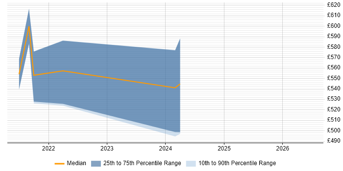 Contractor daily rate distribution trend for jobs in Scotland citing Android Jetpack