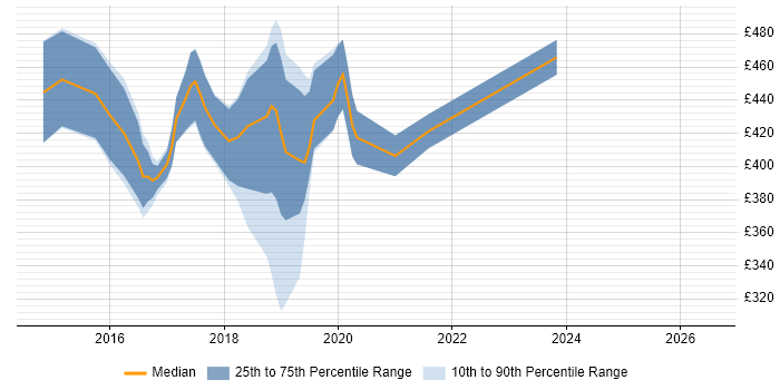 Contractor daily rate distribution trend for jobs in Scotland citing Android Studio