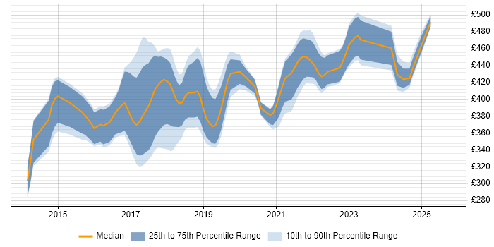 Contractor daily rate distribution trend for Angular Developer job vacancies in Scotland Contractor daily rate distribution trend for Angular Developer job vacancies in Scotland