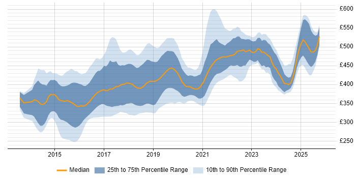Contractor daily rate distribution trend for jobs in Scotland citing AngularJS