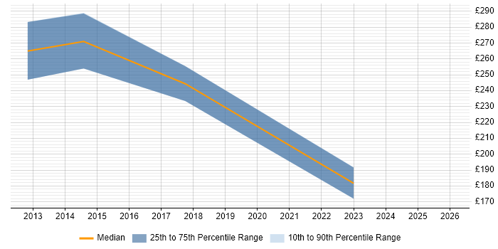 Contractor daily rate distribution trend for jobs in Angus citing Social Skills