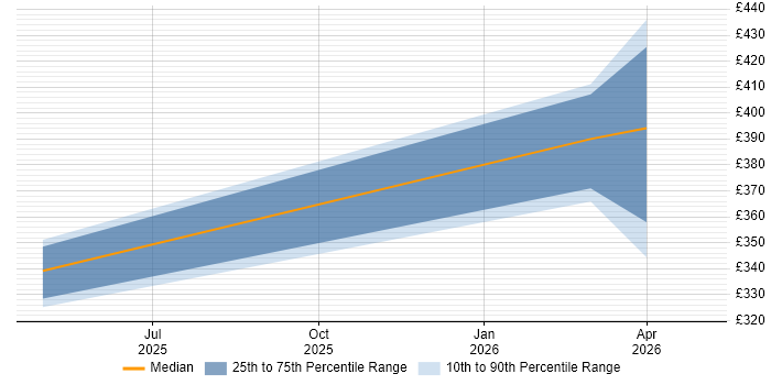 Contractor daily rate distribution trend for jobs in Scotland citing Anthropic Claude