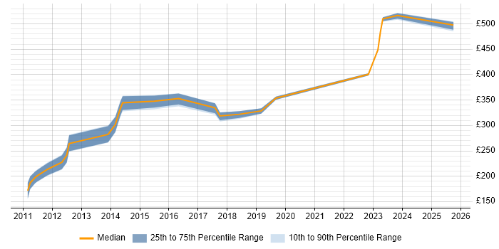 Contractor daily rate distribution trend for jobs in Scotland citing Antivirus Management Contractor daily rate distribution trend for jobs in Scotland citing Antivirus Management