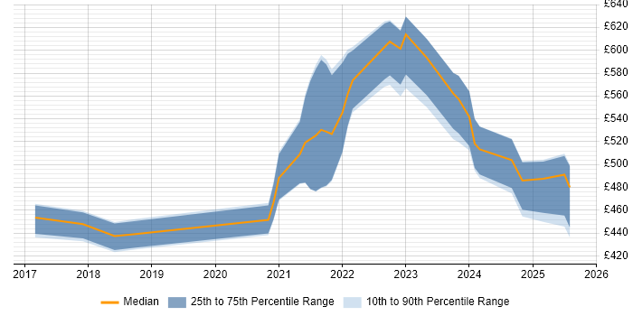 Contractor daily rate distribution trend for jobs in Scotland citing Apache Airflow Contractor daily rate distribution trend for jobs in Scotland citing Apache Airflow