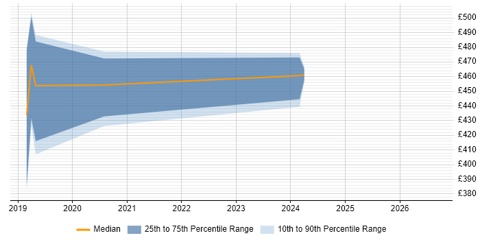 Contractor daily rate distribution trend for jobs in Scotland citing Apache Avro