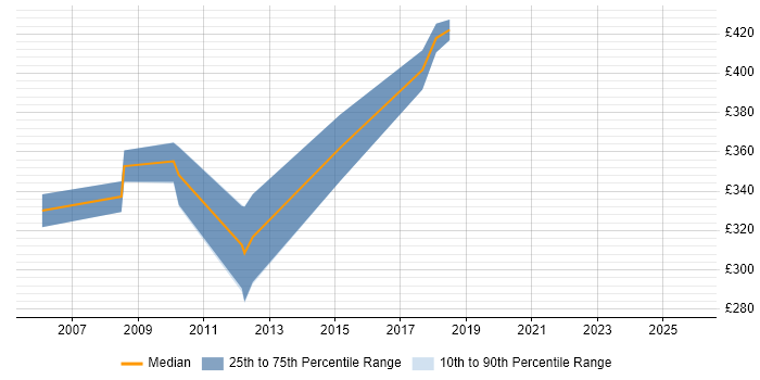 Contractor daily rate distribution trend for jobs in Scotland citing Apache Axis