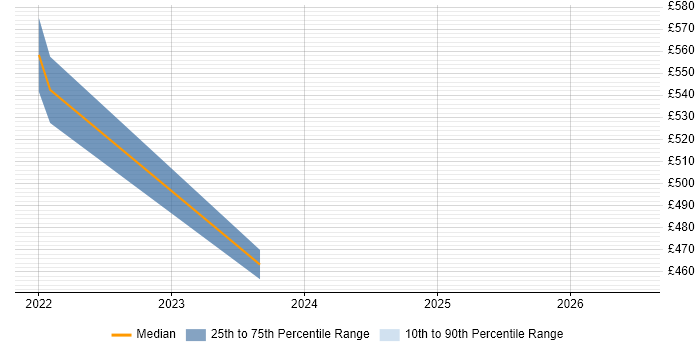 Contractor daily rate distribution trend for jobs in Scotland citing Apache Beam