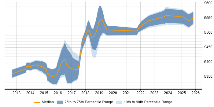 Contractor daily rate distribution trend for jobs in Scotland citing Apache Camel