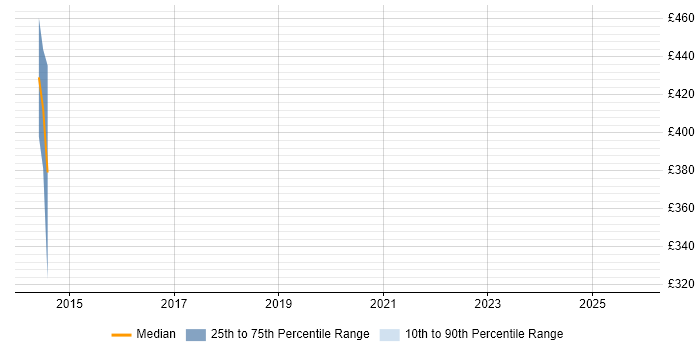 Contractor daily rate distribution trend for jobs in Scotland citing Apache ServiceMix