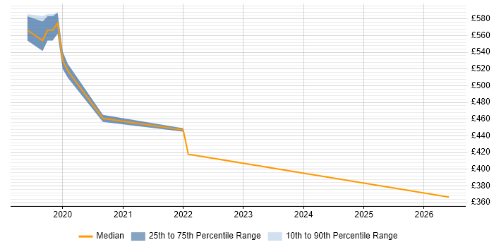 Contractor daily rate distribution trend for Apache Spark Developer job vacancies in Scotland