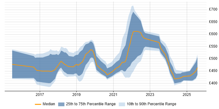 Contractor daily rate distribution trend for jobs in Scotland citing Apache Spark