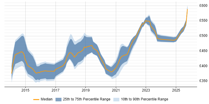 Contractor daily rate distribution trend for jobs in Scotland citing API Design