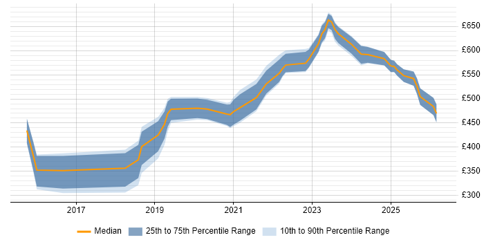 Contractor daily rate distribution trend for jobs in Scotland citing API Management