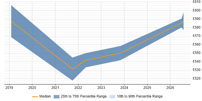 Contractor daily rate distribution trend for jobs in Scotland citing APMG