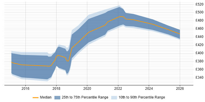 Contractor daily rate distribution trend for jobs in Scotland citing Appium