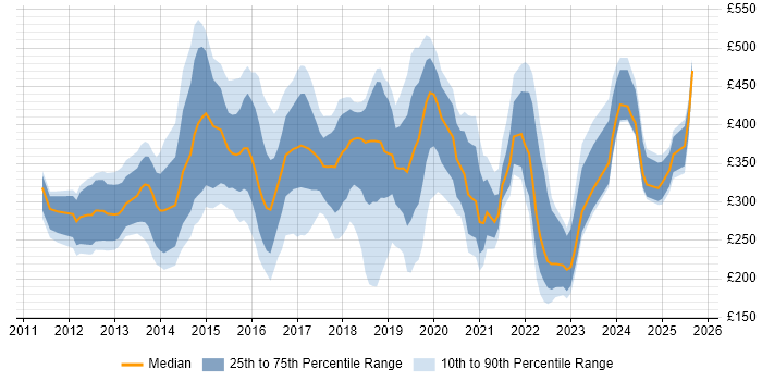 Contractor daily rate distribution trend for jobs in Scotland citing Apple iOS Contractor daily rate distribution trend for jobs in Scotland citing Apple iOS