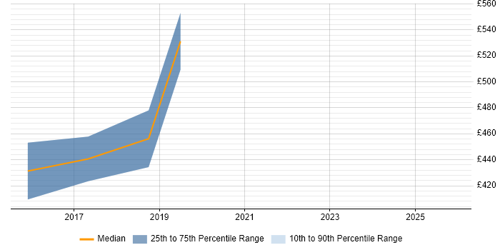 Contractor daily rate distribution trend for jobs in Scotland citing Apple Pay