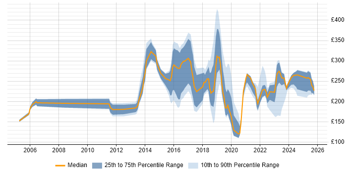 Contractor daily rate distribution trend for jobs in Scotland citing Apple