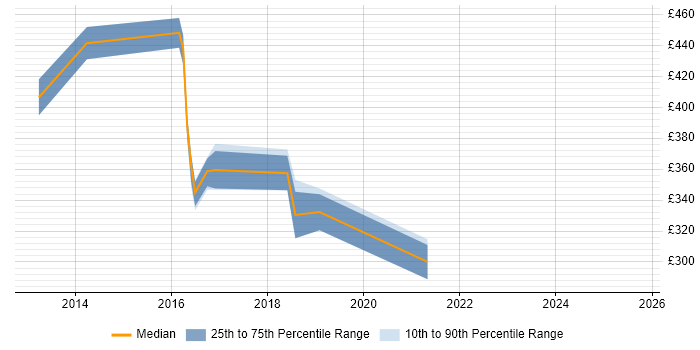 Contractor daily rate distribution trend for jobs in Scotland citing Application Performance Management Contractor daily rate distribution trend for jobs in Scotland citing Application Performance Management