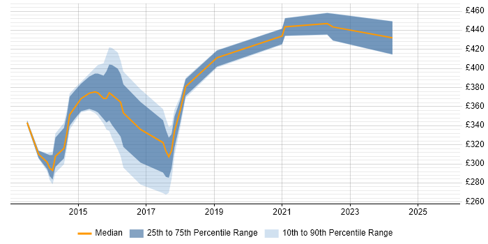 Contractor daily rate distribution trend for jobs in Scotland citing Application Performance Monitoring Contractor daily rate distribution trend for jobs in Scotland citing Application Performance Monitoring